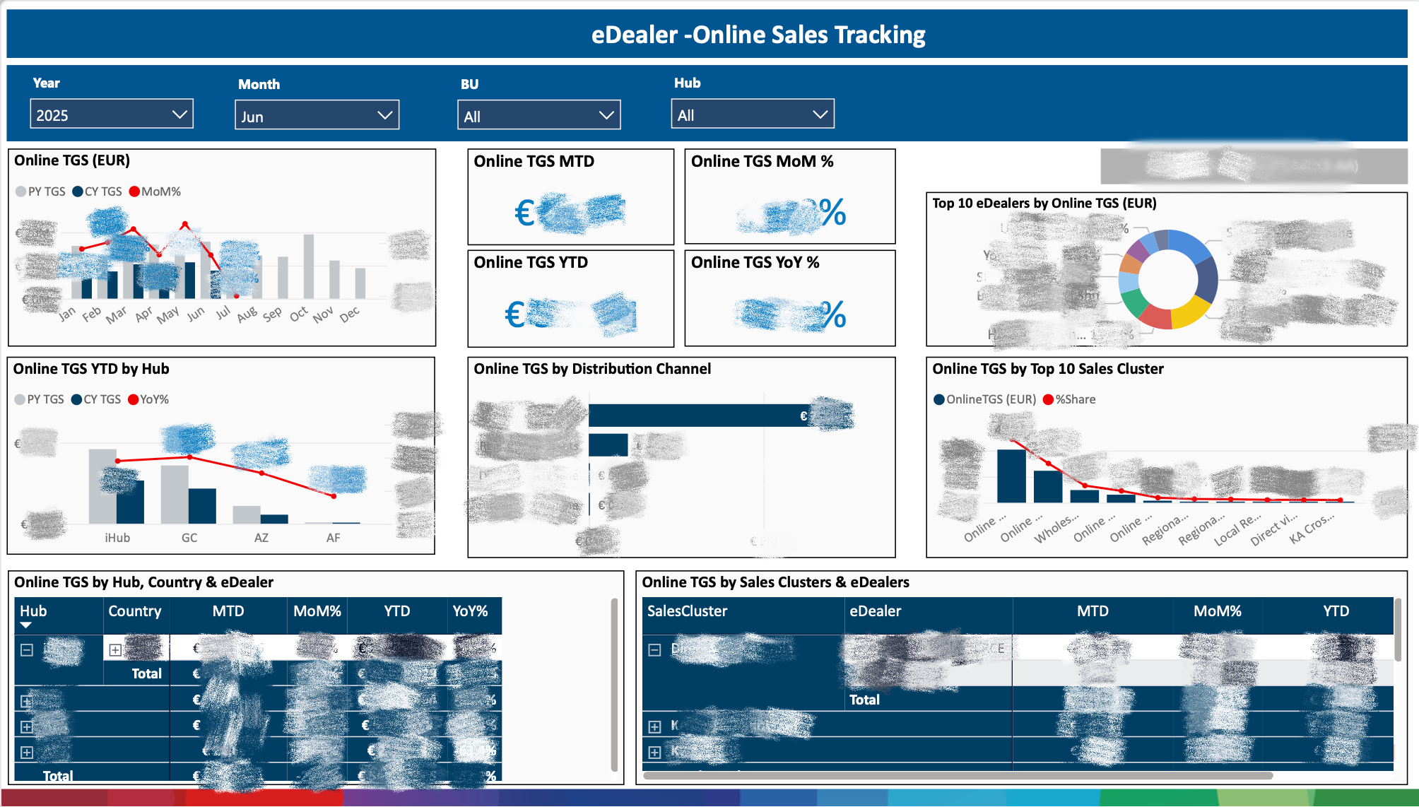 Key touchpoint dashboard