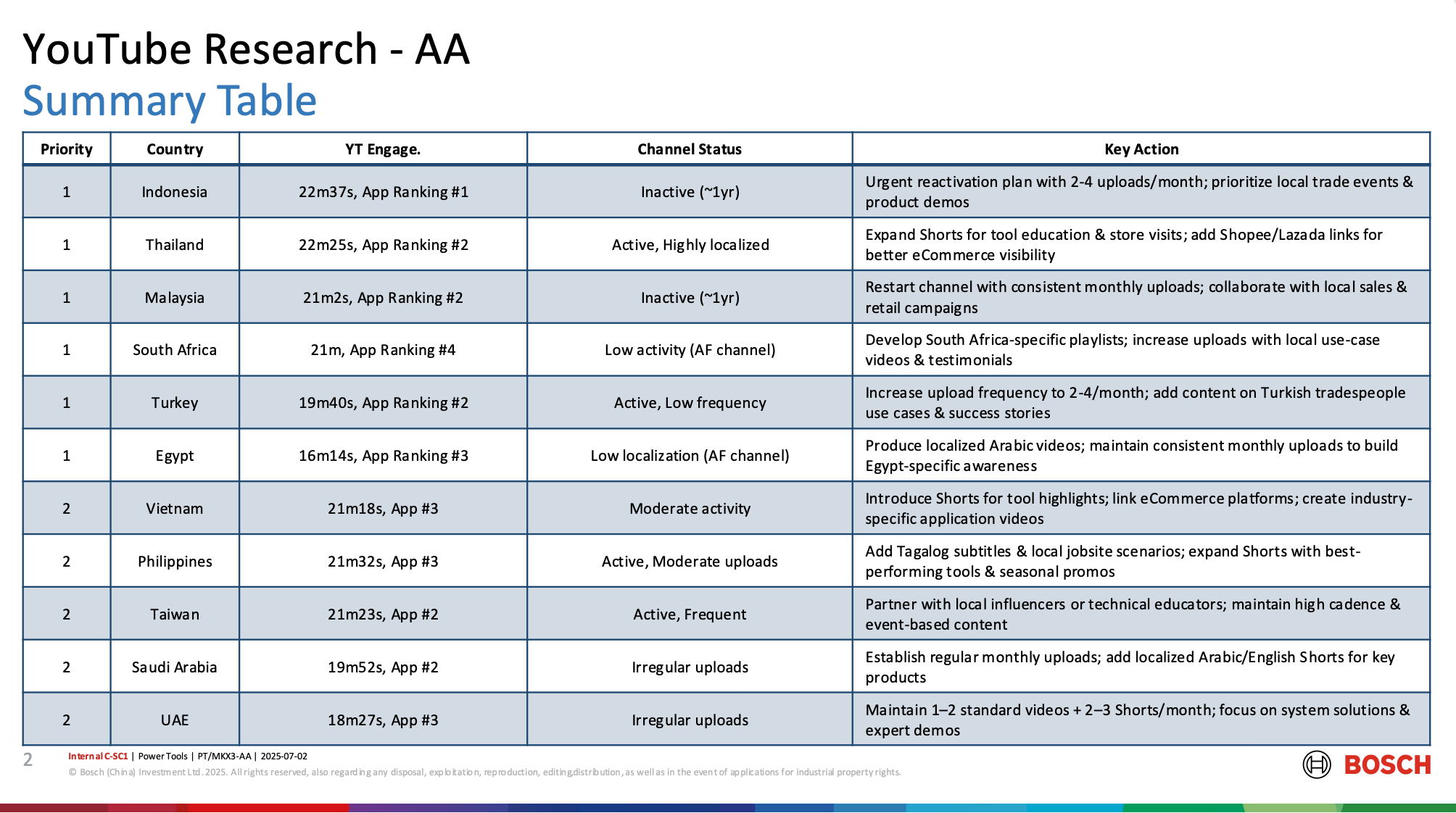 YouTube research summary
