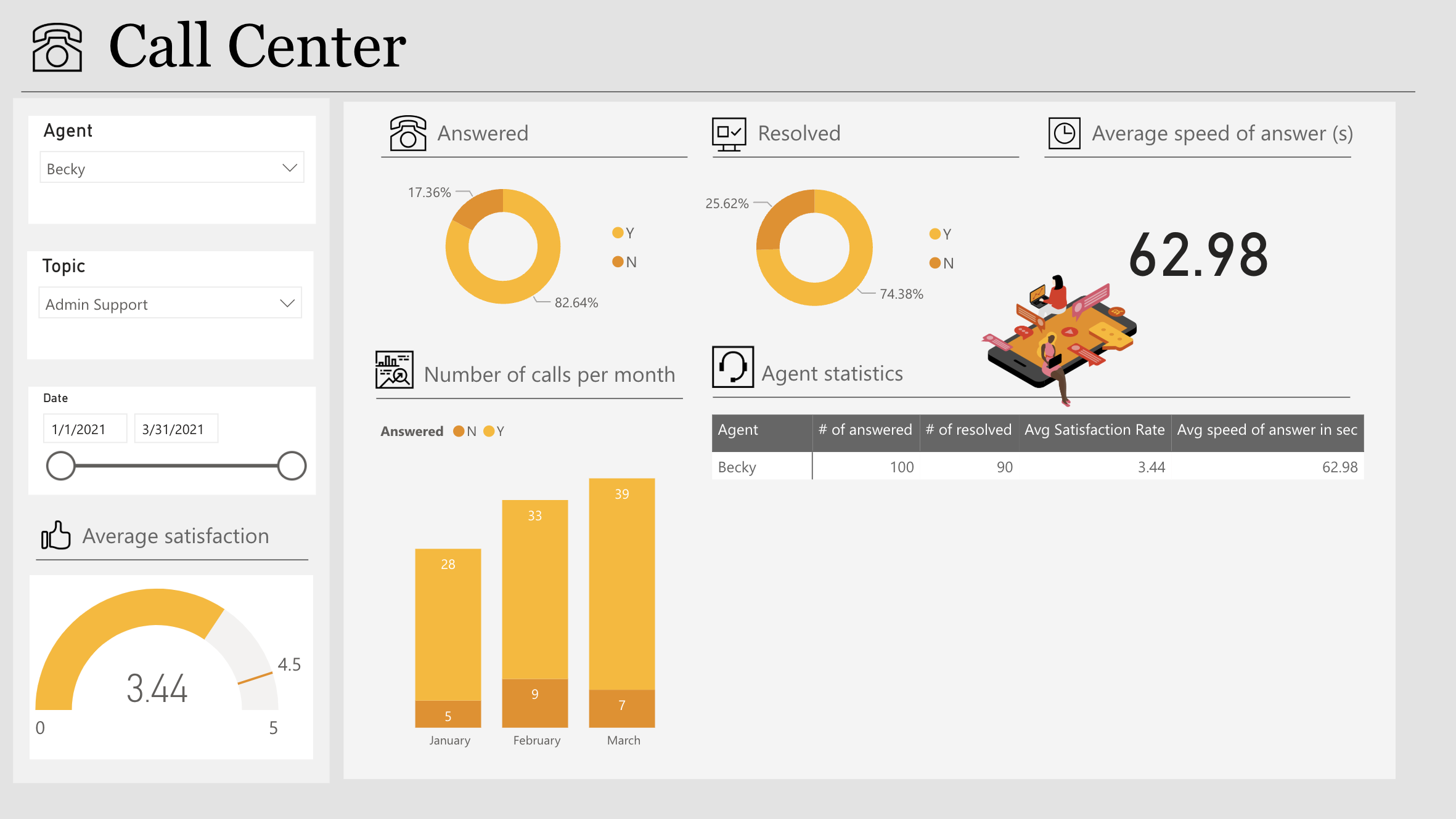 Call center dashboard detail