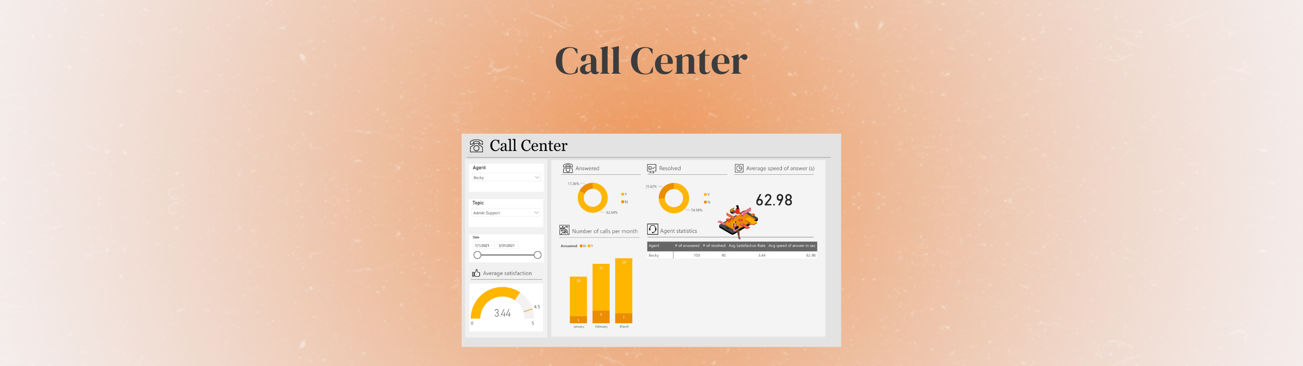 Call Center dashboard overview