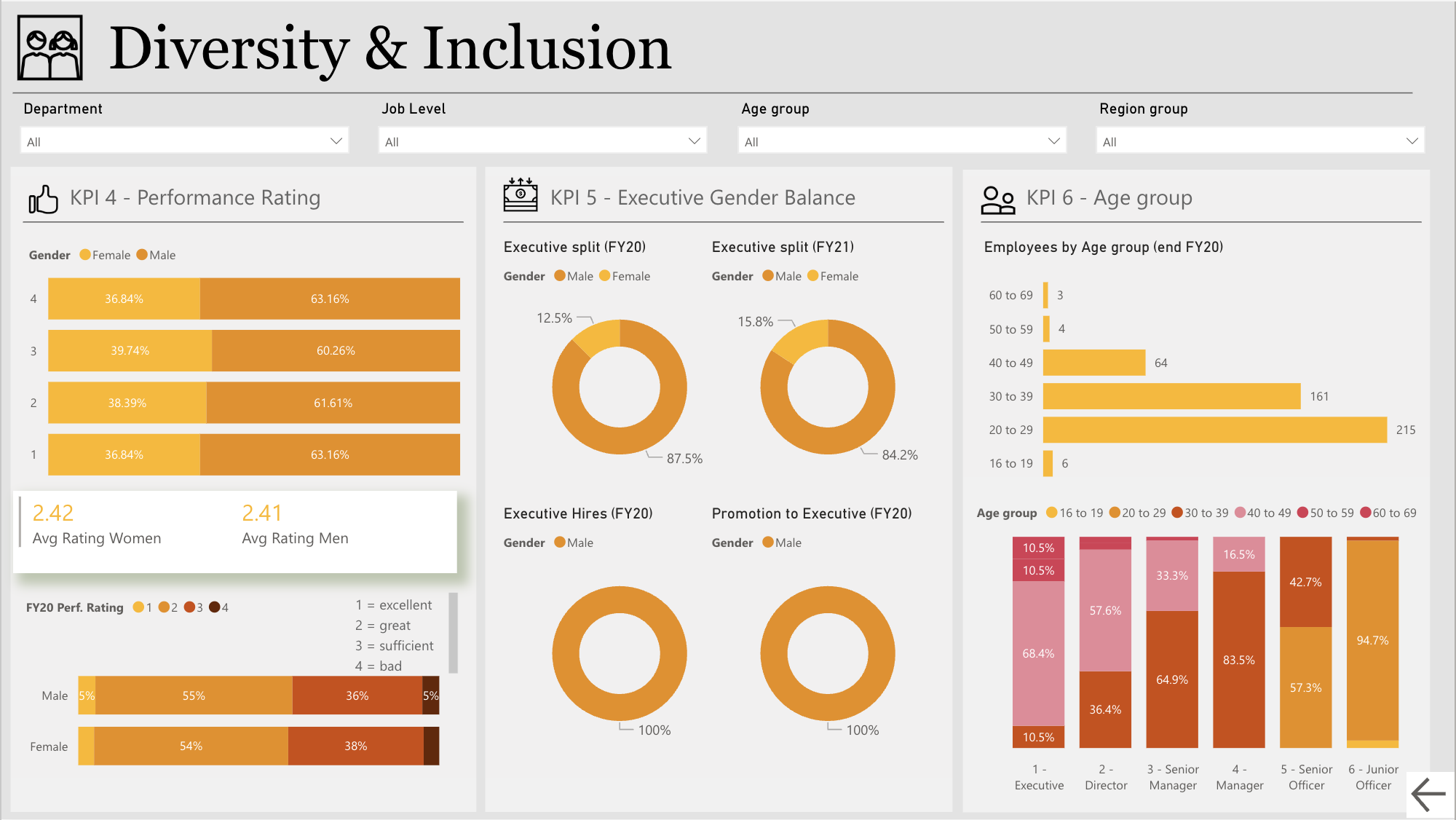 Dashboard detail view