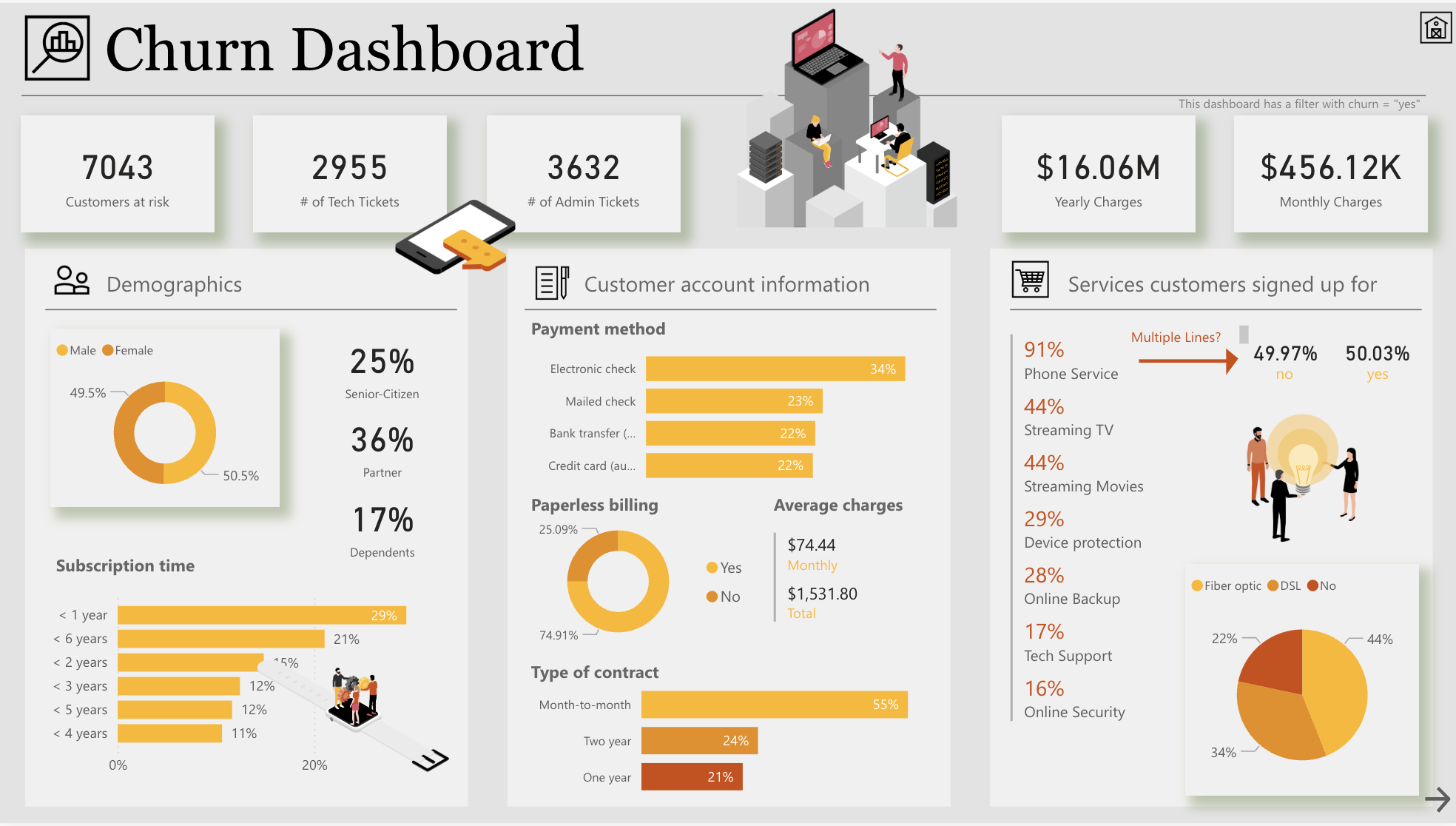 Churn analysis dashboard view