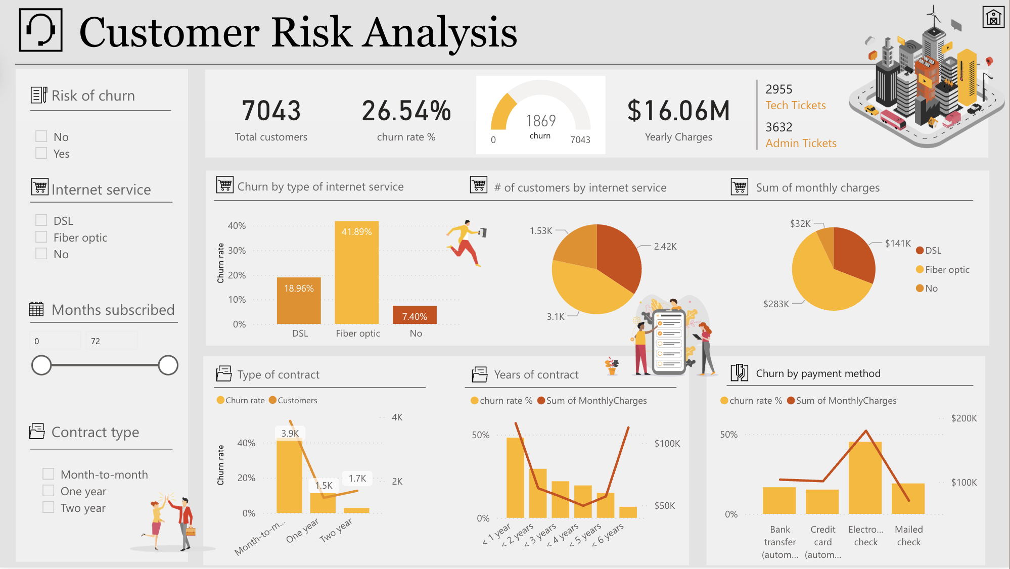 Customer risk analysis dashboard view
