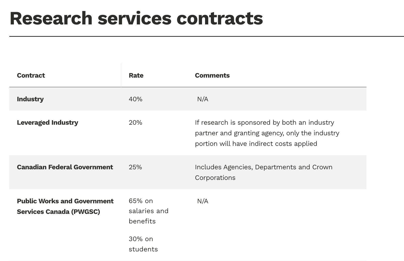 Indirect research costs table layout